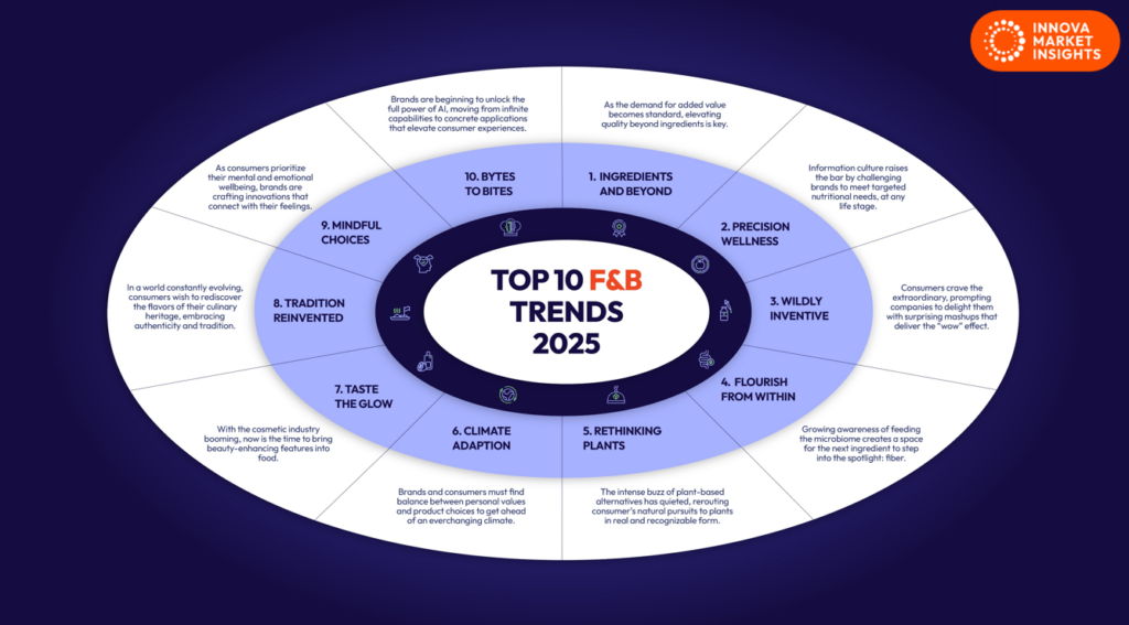 Global Food Trends 2025 Consumer Food And Beverage Trends In Food Trends 2025 1024x567 
