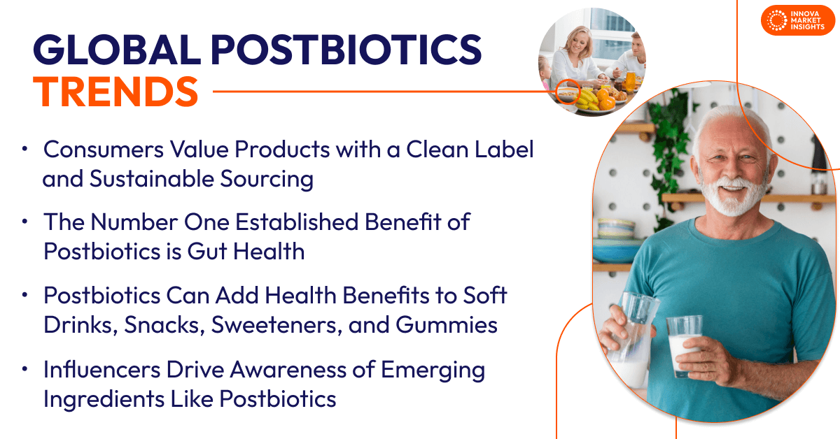 Globale Postbiotika Trends