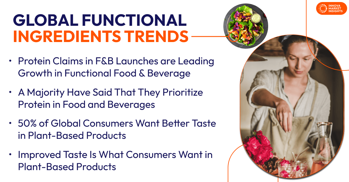 Functional Ingredients Trends global