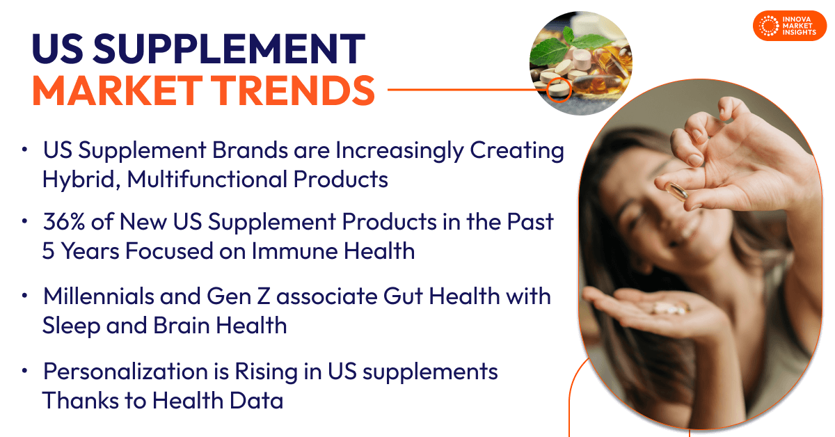US Supplement Market Trends