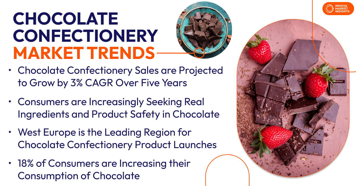 Chocolate Confectionery Market