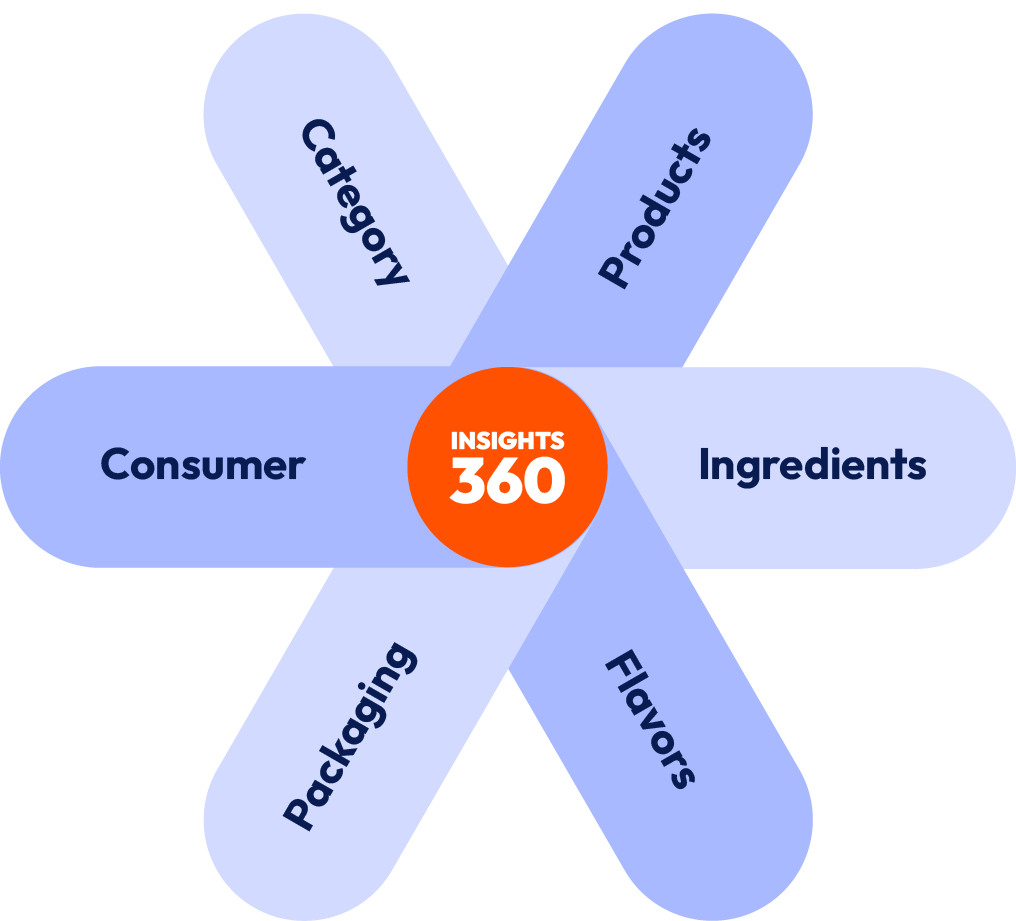 Innova's 360 insights factors