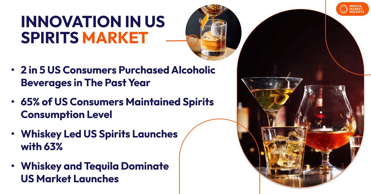 US Spirits Market