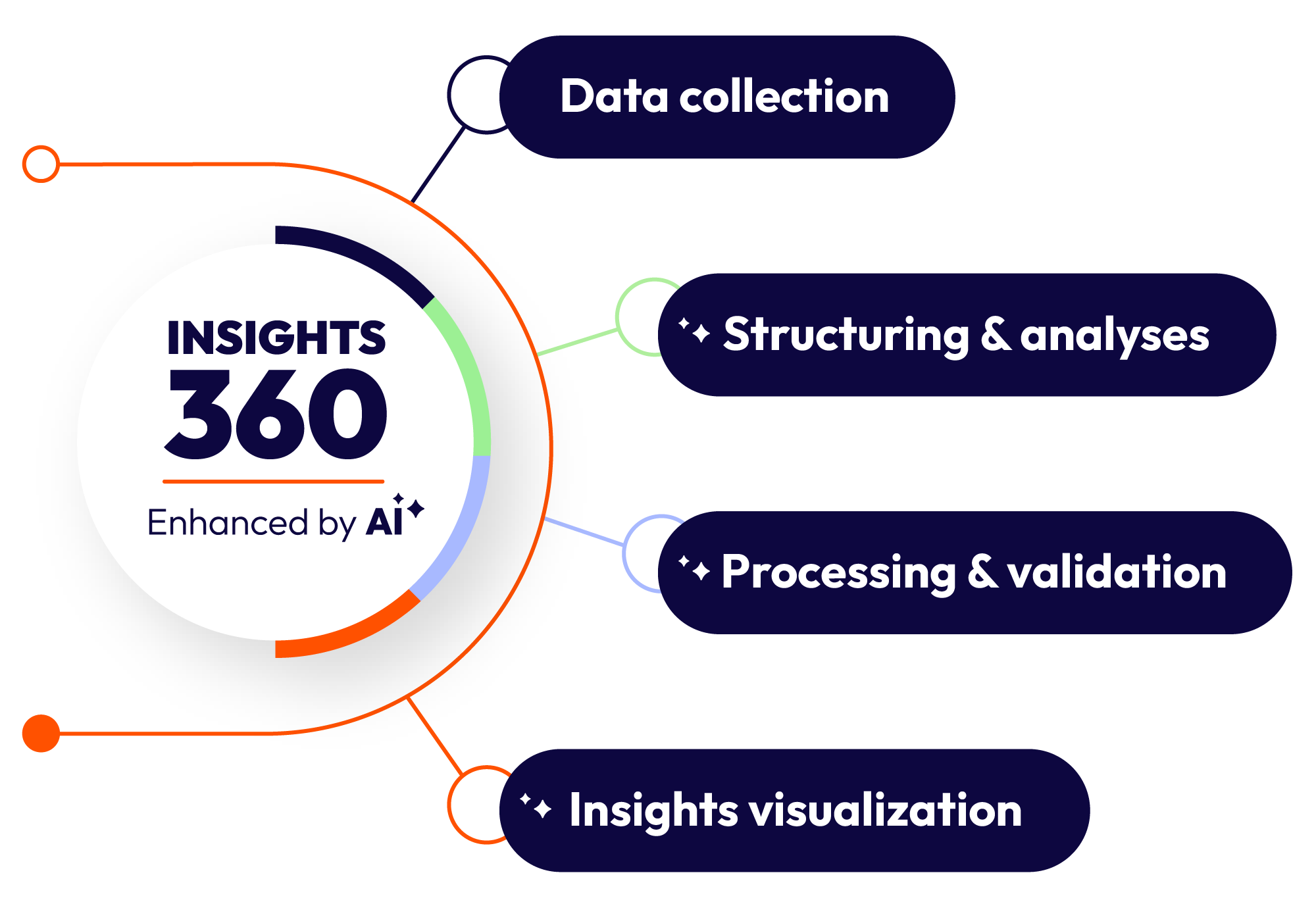 Image explaining the 'Insights 360'