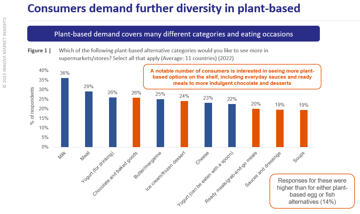 plant based trends