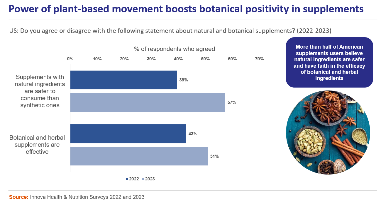 Functional Ingredients in the US