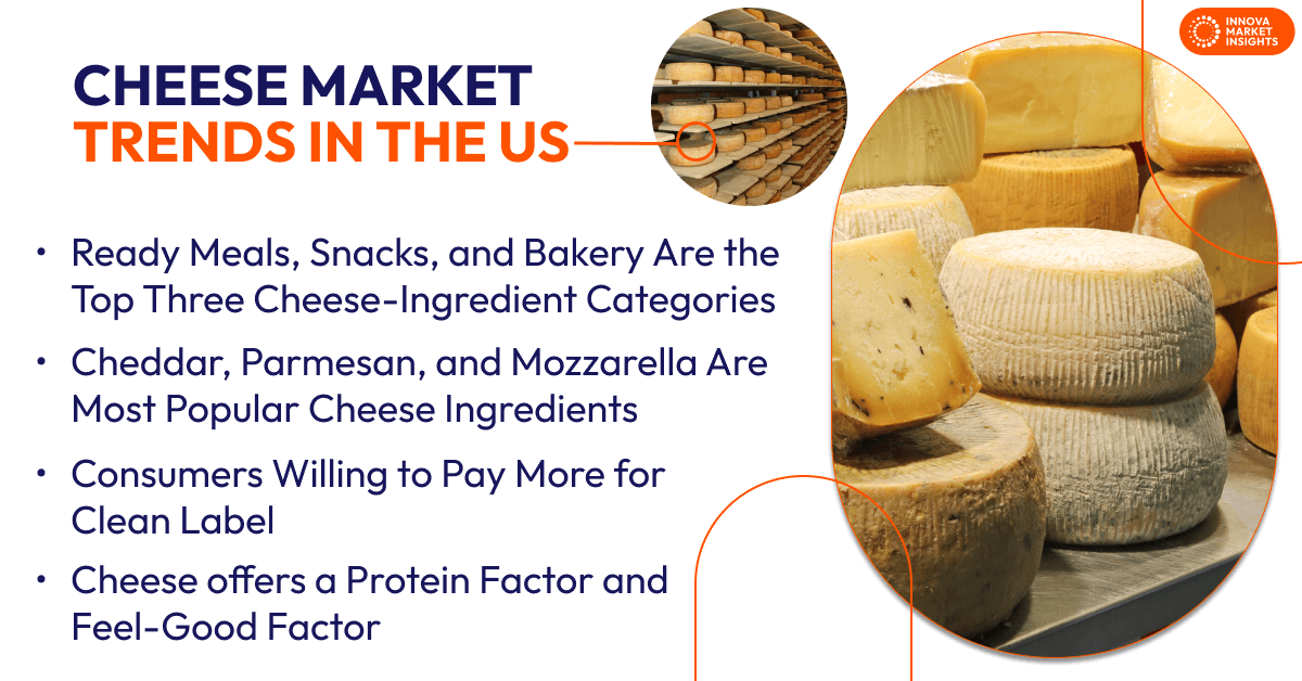 Cheese Market Trends in the US. Americans love cheese. 1 of