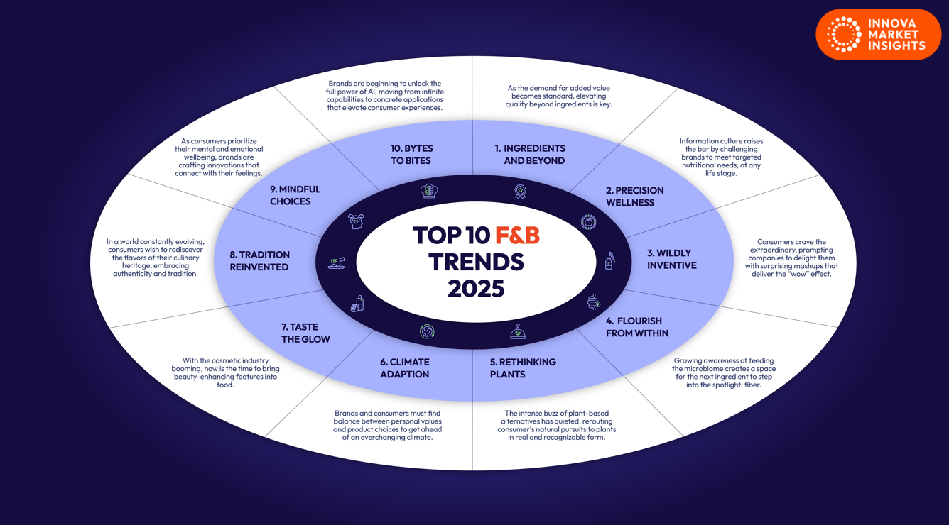 Top 10 Food and Beverage Trends 2025 Innova Market Insights Your Insights Partner for Growth