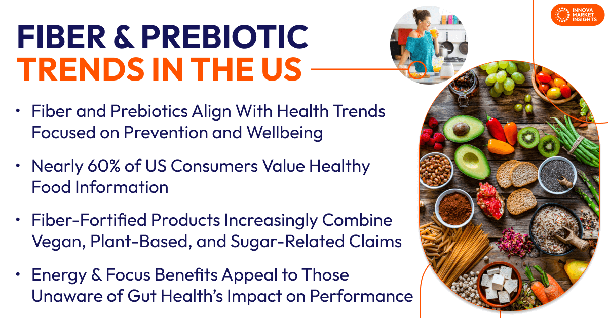 fiber and prebiotics in US
