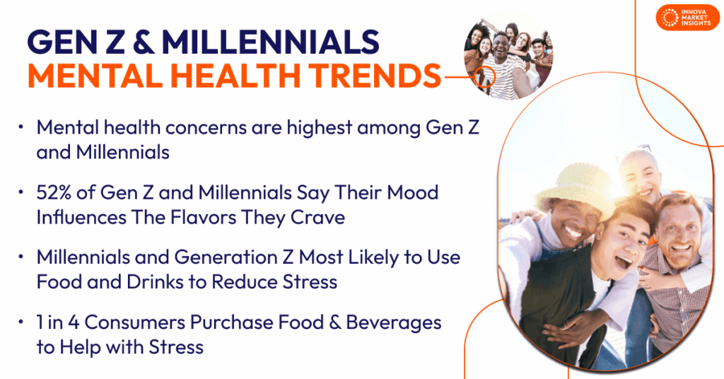 Gen Z and Millennials mental health trends, global consumer