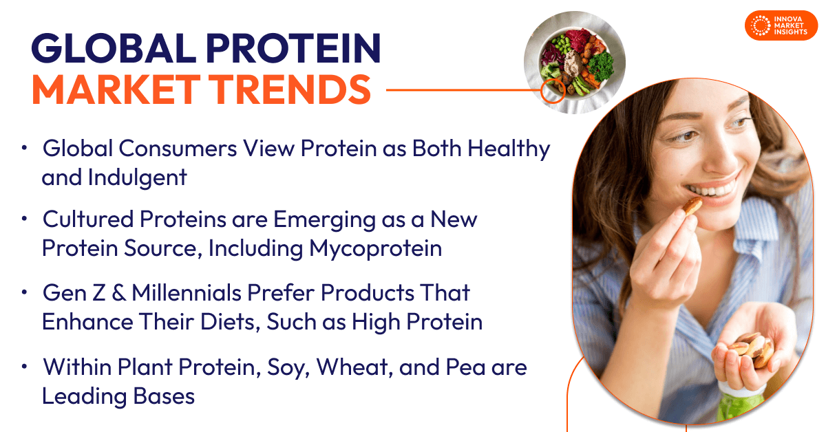 Global Protein Trends